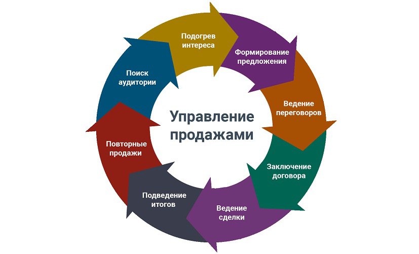 Выстраивание продаж